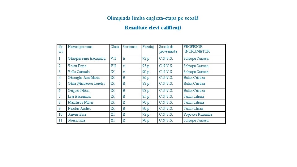 Olimpiada limba engleza-etapa pe scoală Rezultate elevi calificaţi Nr. crt. Numesiprenume Clasa Sectiunea Punctaj
