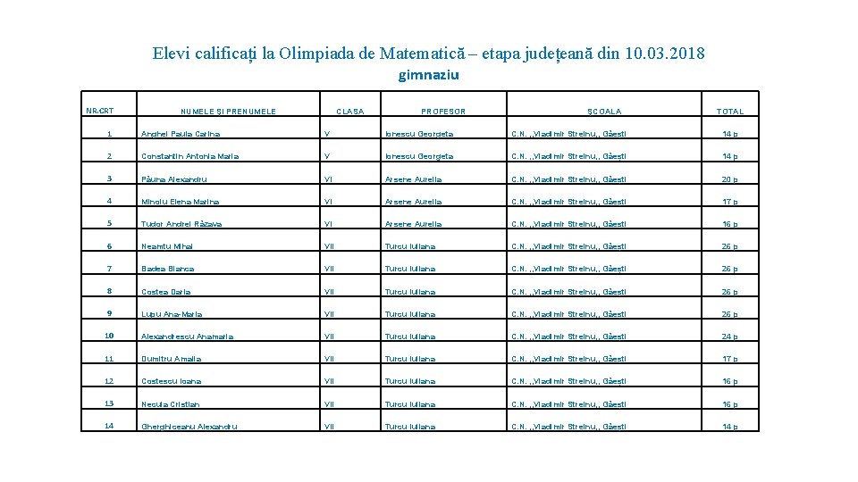 Elevi calificați la Olimpiada de Matematică – etapa județeană din 10. 03. 2018 gimnaziu