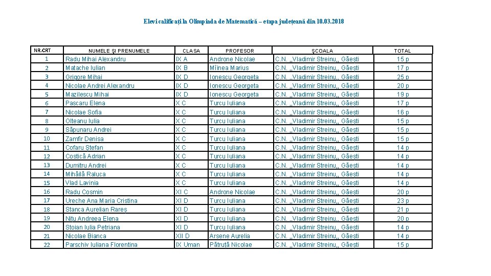 Elevi calificați la Olimpiada de Matematică – etapa județeană din 10. 03. 2018 NR.