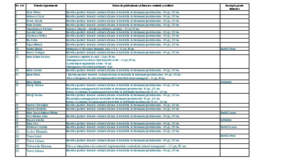 Nr. Crt Numele si prenumele Forme de perfecţionare şi formare continuă acreditate Inscrişi la