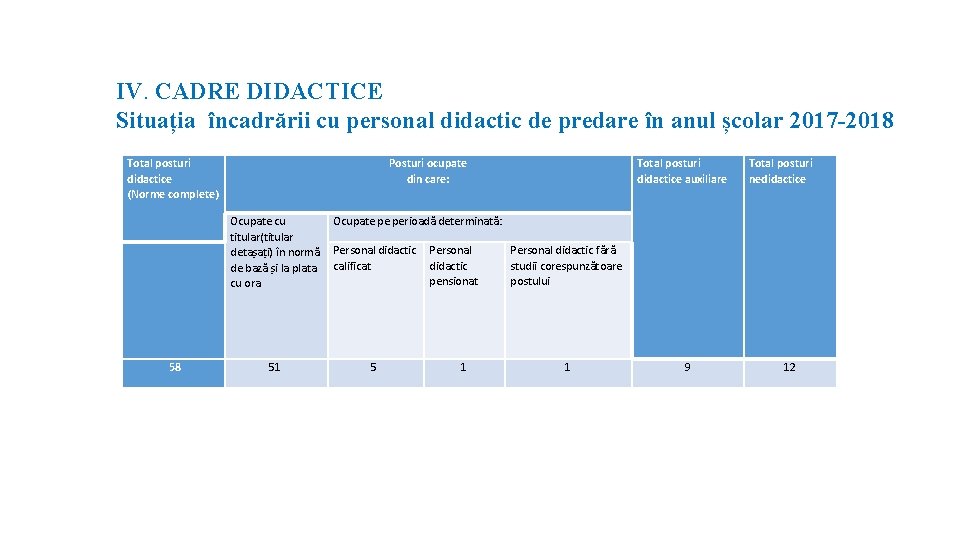 IV. CADRE DIDACTICE Situația încadrării cu personal didactic de predare în anul școlar 2017