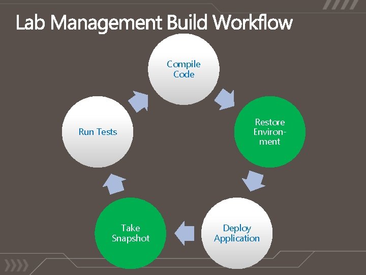 Compile Code Run Tests Take Snapshot Restore Environment Deploy Application 