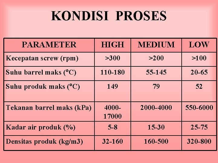 KONDISI PROSES PARAMETER HIGH MEDIUM LOW Kecepatan screw (rpm) >300 >200 >100 Suhu barrel