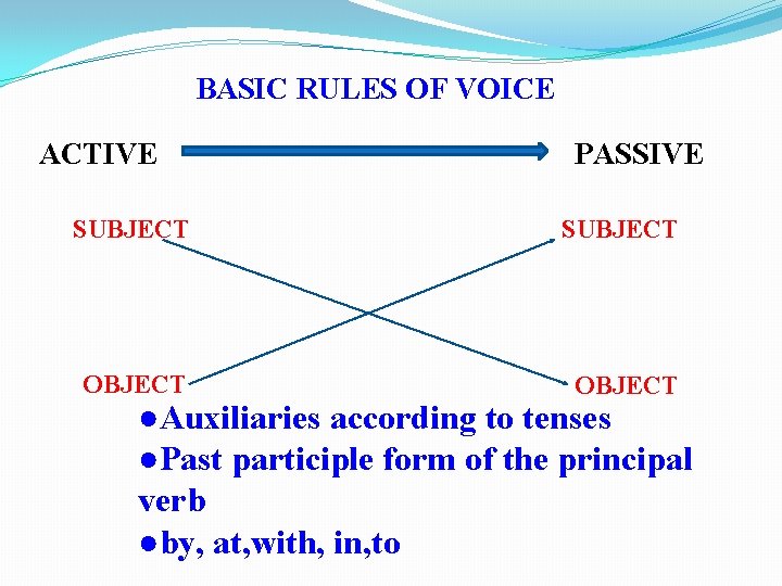 BASIC RULES OF VOICE ACTIVE PASSIVE SUBJECT OBJECT ●Auxiliaries according to tenses ●Past participle
