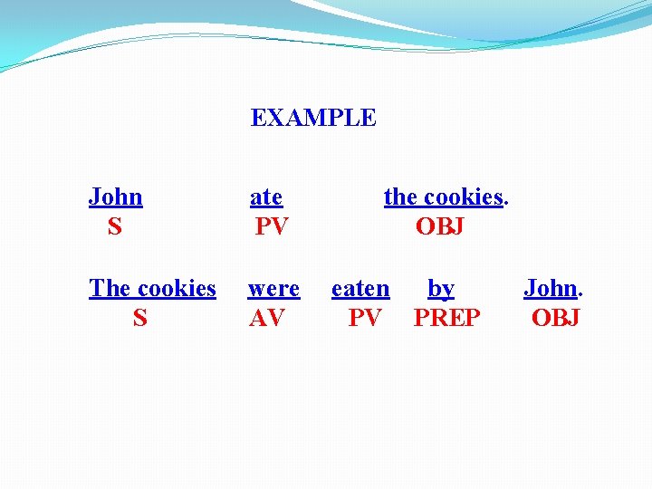 EXAMPLE John S ate PV The cookies S were AV the cookies. OBJ eaten