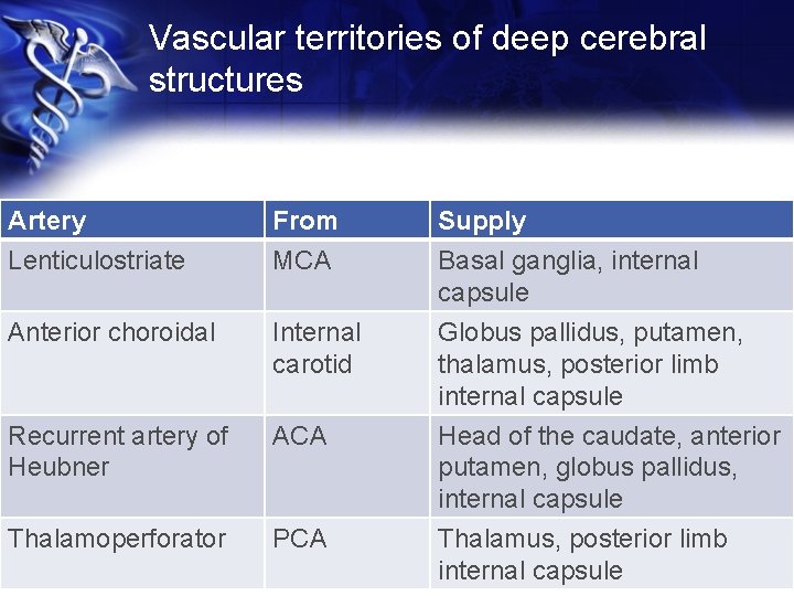 Vascular territories of deep cerebral structures Artery Lenticulostriate From MCA Supply Basal ganglia, internal