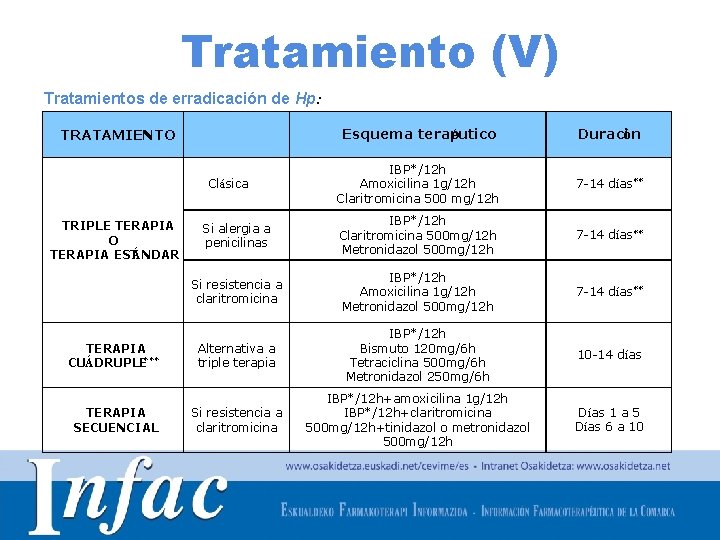 Tratamiento (V) Tratamientos de erradicación de Hp: Esquema terap éutico Duración IBP*/12 h Amoxicilina