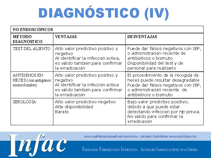 DIAGNÓSTICO (IV) NO ENDOSCÓPICOS MÉTODO DIAGNÓSTICO VENTAJAS DESVENTAJAS TEST DEL ALIENTO Alto valor predictivo