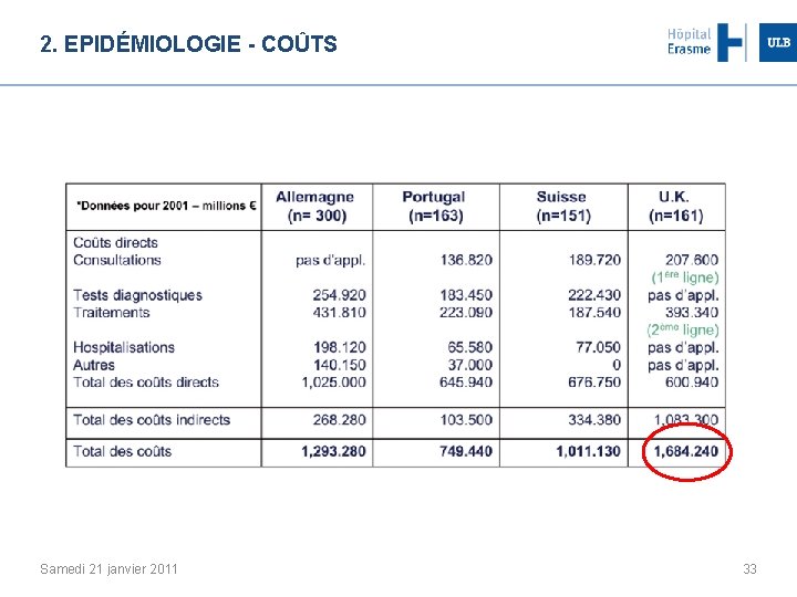 2. EPIDÉMIOLOGIE - COÛTS Samedi 21 janvier 2011 33 