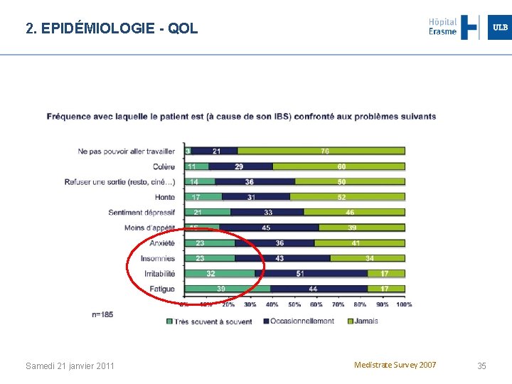 2. EPIDÉMIOLOGIE - QOL Samedi 21 janvier 2011 Medistrate Survey 2007 35 