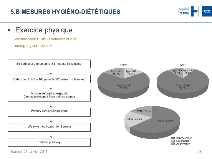 5. B MESURES HYGIÉNO-DIÉTÉTIQUES § Exercice physique Johannensson E, Am J Gastroenterol 2011 Khahg