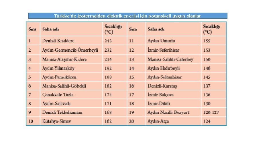 Türkiye'de jeotermalden elektrik enerjisi için potansiyeli uygun olanlar 