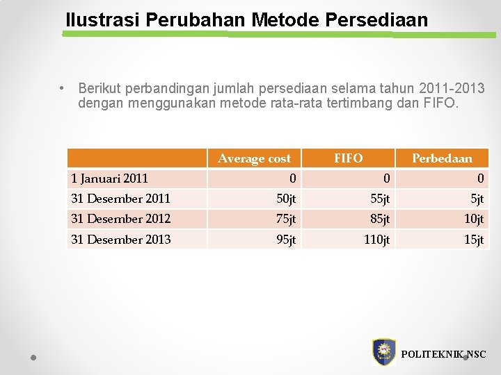 Ilustrasi Perubahan Metode Persediaan • Berikut perbandingan jumlah persediaan selama tahun 2011 -2013 dengan Ilustrasi Perubahan Metode Persediaan • Berikut perbandingan jumlah persediaan selama tahun 2011 -2013 dengan