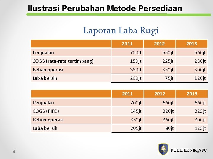 Ilustrasi Perubahan Metode Persediaan Laporan Laba Rugi 2011 2012 2013 Penjualan 700 jt 650 Ilustrasi Perubahan Metode Persediaan Laporan Laba Rugi 2011 2012 2013 Penjualan 700 jt 650