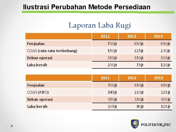 Ilustrasi Perubahan Metode Persediaan Laporan Laba Rugi 2011 2012 2013 Penjualan 700 jt 650