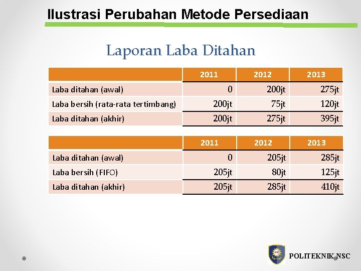 Ilustrasi Perubahan Metode Persediaan Laporan Laba Ditahan 2011 2012 2013 0 200 jt 275