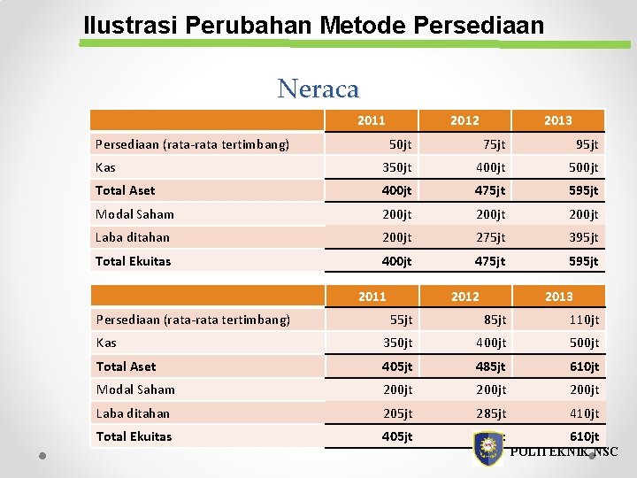 Ilustrasi Perubahan Metode Persediaan Neraca 2011 Persediaan (rata-rata tertimbang) 2012 2013 50 jt 75