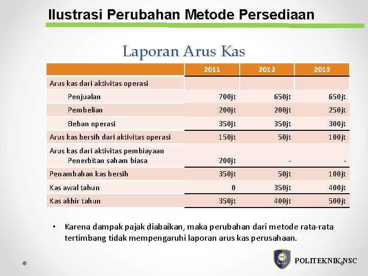 Ilustrasi Perubahan Metode Persediaan Laporan Arus Kas 2011 2012 2013 Arus kas dari aktivitas