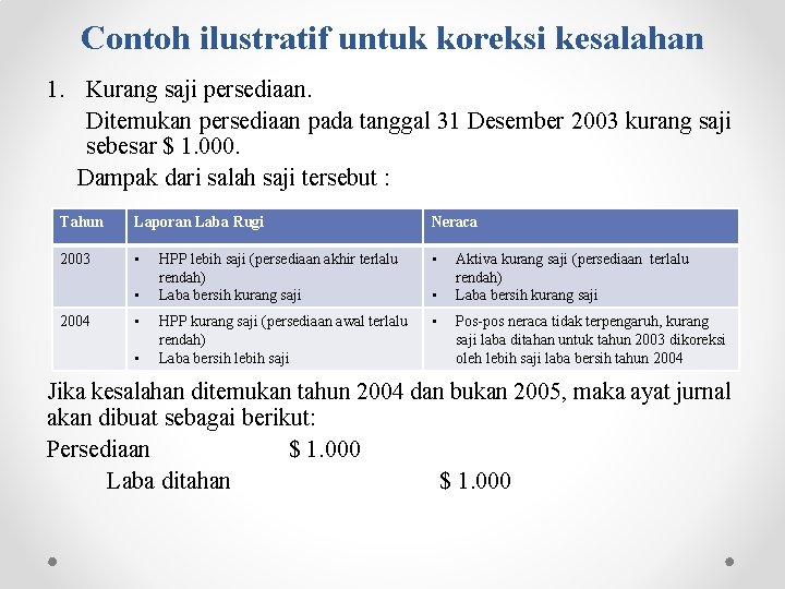 Contoh ilustratif untuk koreksi kesalahan 1. Kurang saji persediaan. Ditemukan persediaan pada tanggal 31 Contoh ilustratif untuk koreksi kesalahan 1. Kurang saji persediaan. Ditemukan persediaan pada tanggal 31