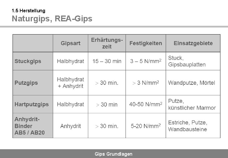 1. 5 Herstellung Naturgips, REA-Gips Grundlagen 