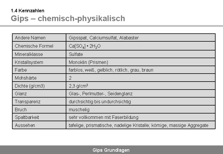 1. 4 Kennzahlen Gips – chemisch-physikalisch Andere Namen Gipsspat, Calciumsulfat, Alabaster Chemische Formel Ca[SO