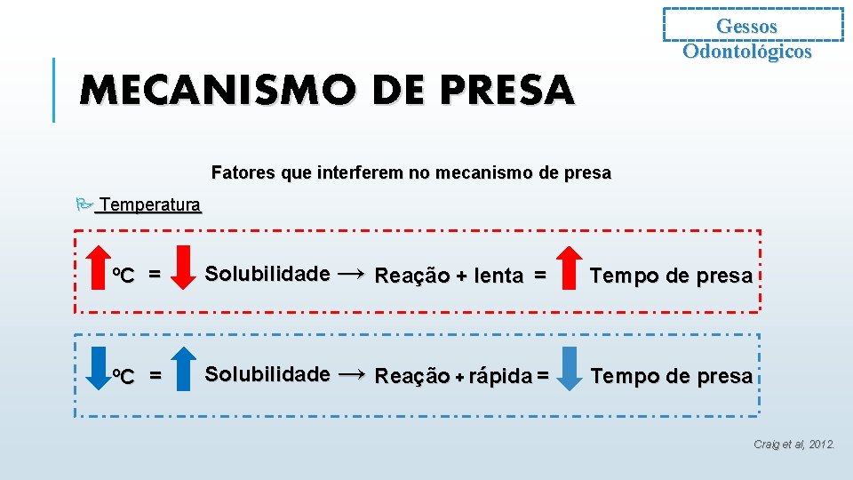 Gessos Odontológicos MECANISMO DE PRESA Fatores que interferem no mecanismo de presa P Temperatura