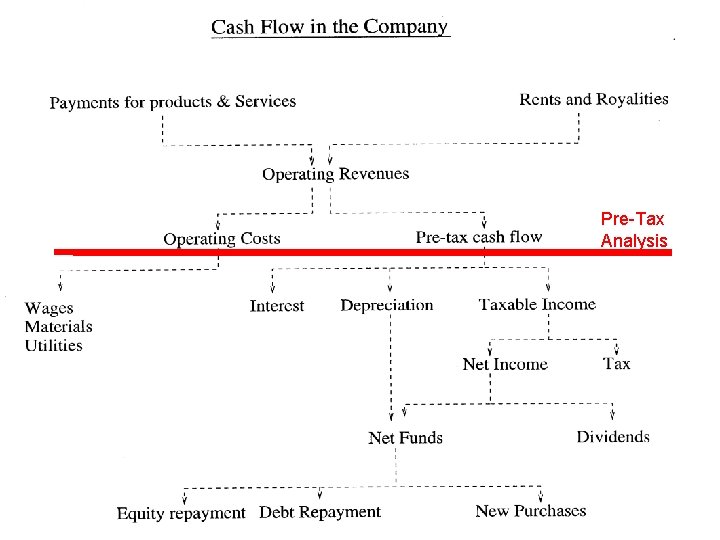 Pre-Tax Analysis 