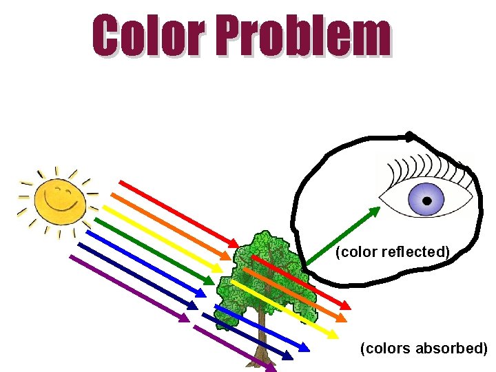 Color Problem (color reflected) (colors absorbed) 