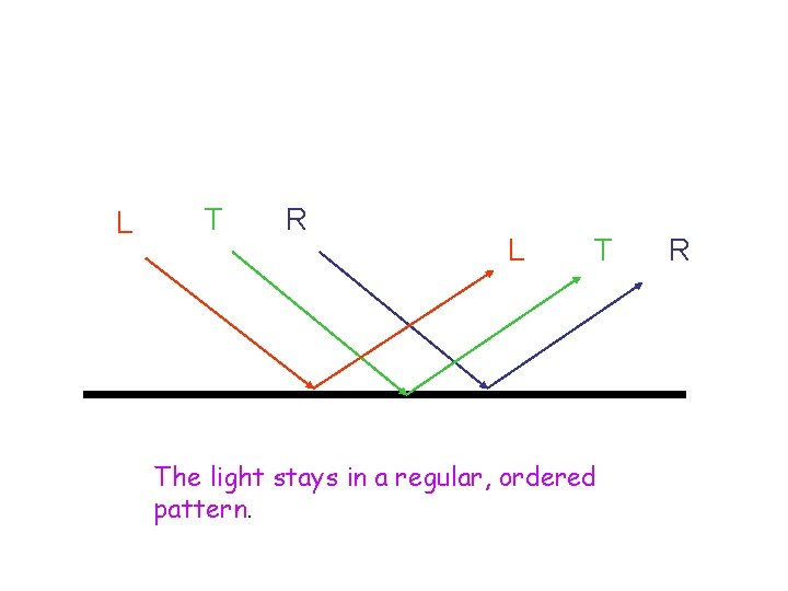 L T R L T The light stays in a regular, ordered pattern. R