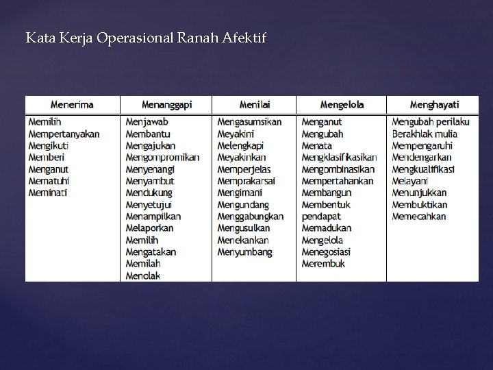 Kata Kerja Operasional Ranah Afektif { 