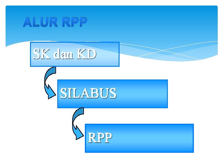 ALUR RPP SK dan KD SILABUS RPP 