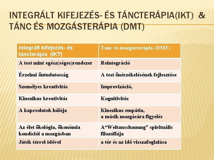 INTEGRÁLT KIFEJEZÉS- ÉS TÁNCTERÁPIA(IKT) & TÁNC ÉS MOZGÁSTERÁPIA (DMT) integrált kifejezés- és táncterápia (IKT)
