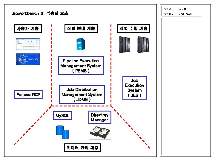 Bioworkbench 에 적용된 요소 사용자 계층 작업 분배 계층 작업 수행 계층 Pipeline Execution