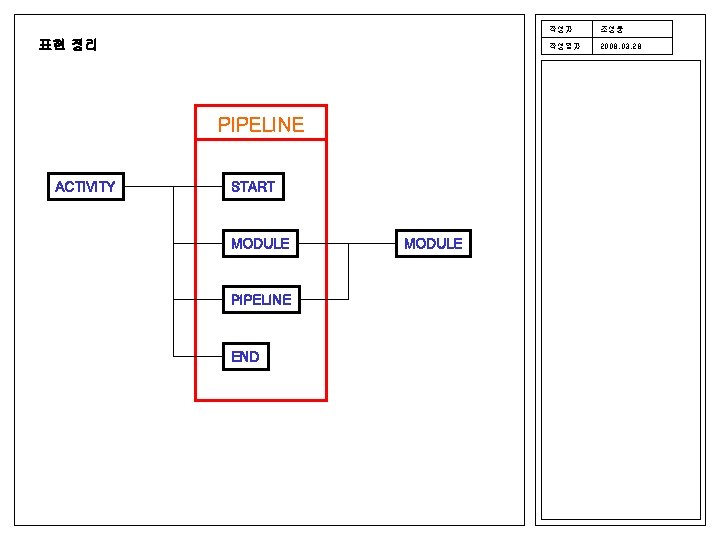 표현 정리 PIPELINE ACTIVITY START MODULE PIPELINE END MODULE 작성자 조성웅 작성일자 2008. 03.