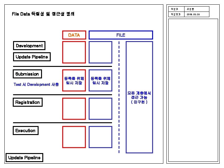 File Data 독립성 및 접근성 정의 DATA FILE Development Update Pipeline Submission Test 시