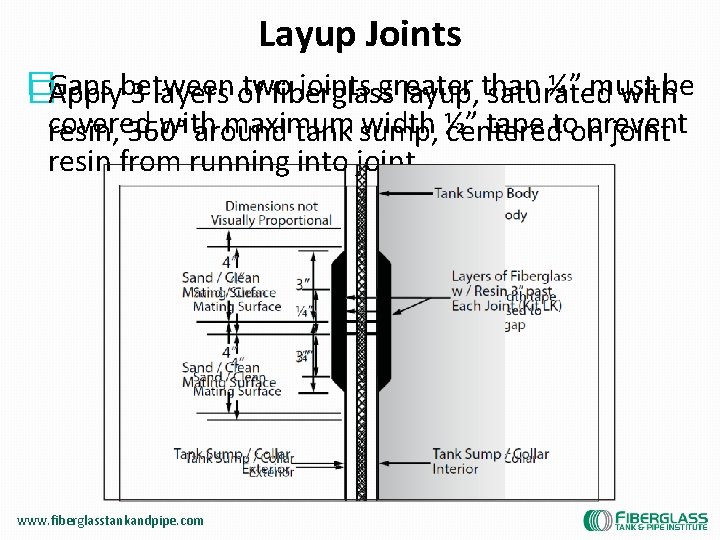 Layup Joints � two joints greater ¼” must �Gaps Applybetween 3 layers of fiberglass