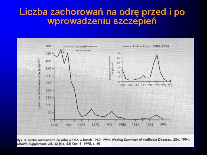 Liczba zachorowań na odrę przed i po wprowadzeniu szczepień 