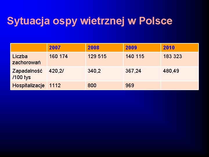 Sytuacja ospy wietrznej w Polsce 2007 2008 2009 2010 Liczba zachorowań 160 174 129