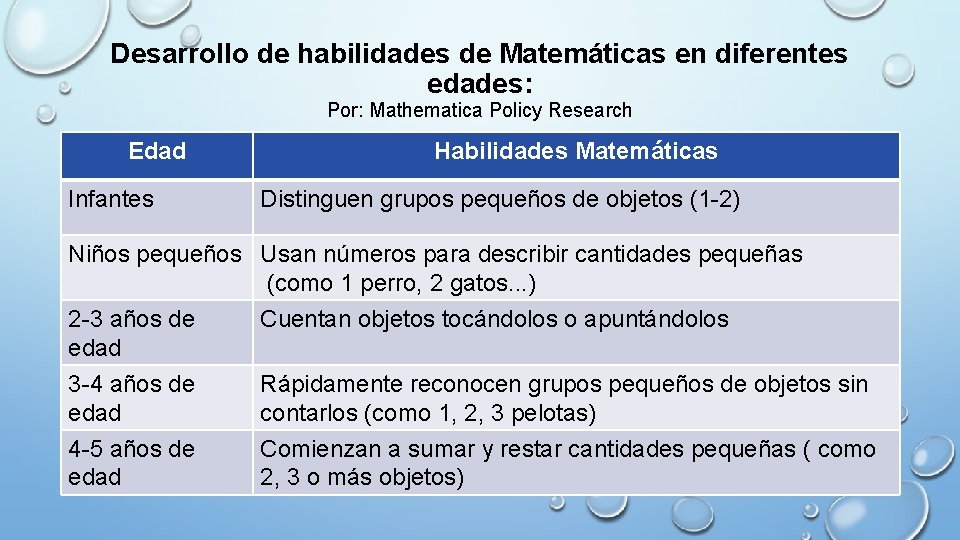 Desarrollo de habilidades de Matemáticas en diferentes edades: Por: Mathematica Policy Research Edad Infantes
