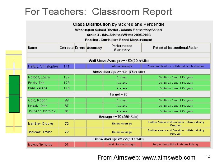 For Teachers: Classroom Report From Aimsweb: www. aimsweb. com 14 