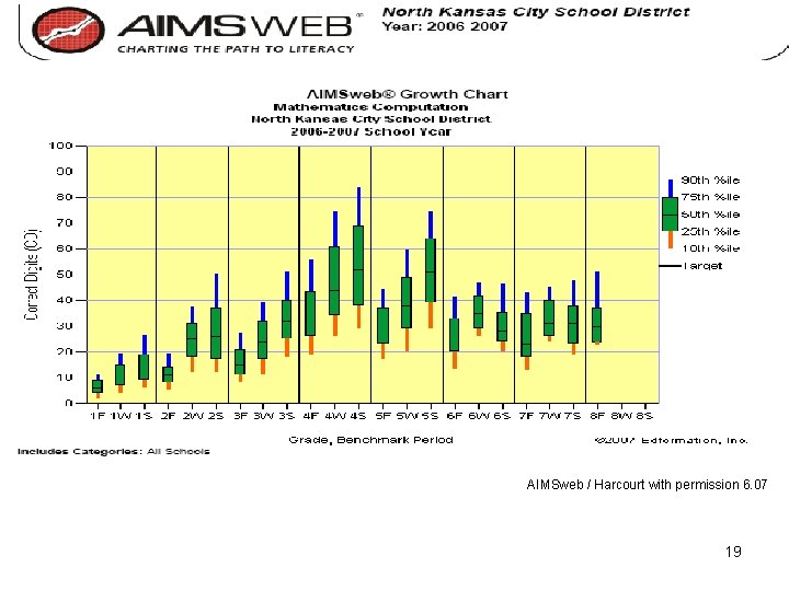 AIMSweb / Harcourt with permission 6. 07 19 