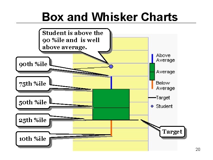 Box and Whisker Charts __________________ Student is above the 90 %ile and is well