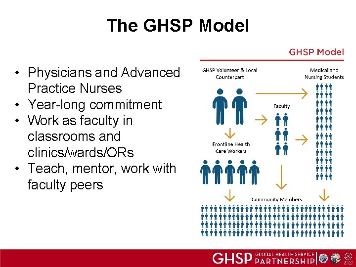 The GHSP Model • Physicians and Advanced Practice Nurses • Year-long commitment • Work