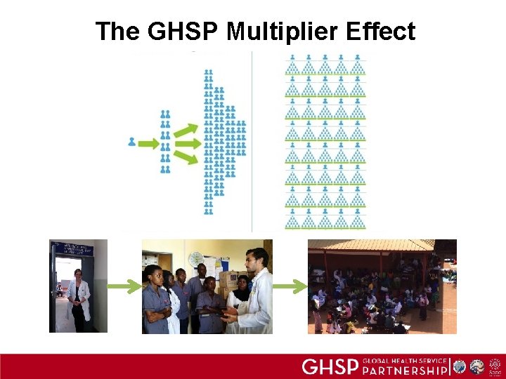 The GHSP Multiplier Effect 