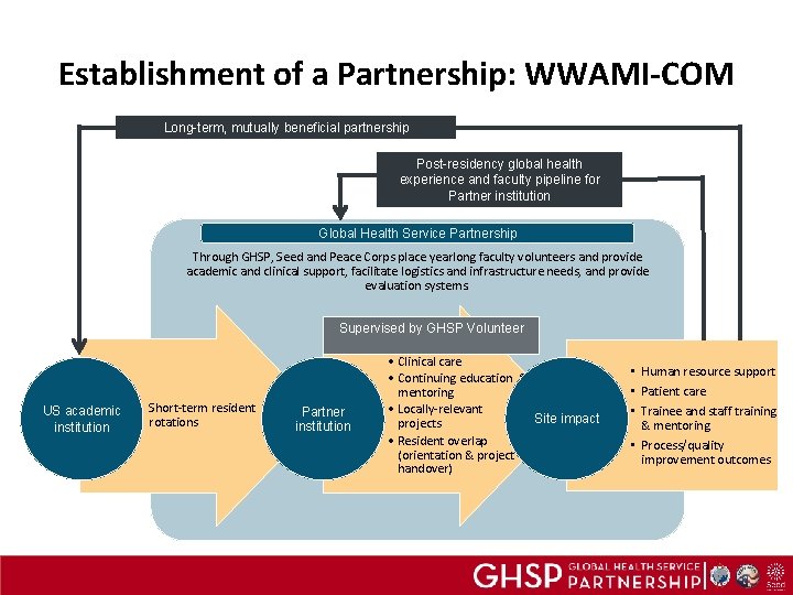 Establishment of a Partnership: WWAMI-COM Long-term, mutually beneficial partnership Post-residency global health experience and