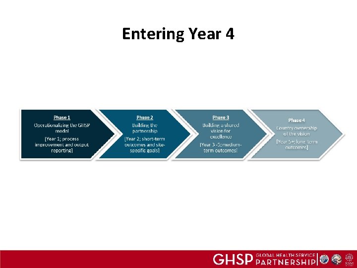 Entering Year 4 
