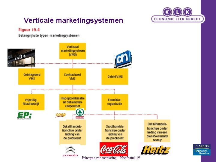 Verticale marketingsystemen Principes van marketing – Hoofdstuk 19 