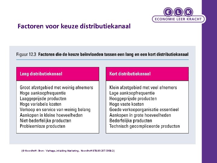 Factoren voor keuze distributiekanaal (© Noordhoff: Bron: Verhage, inleiding Marketing, Noordhoff 978 -90 -207