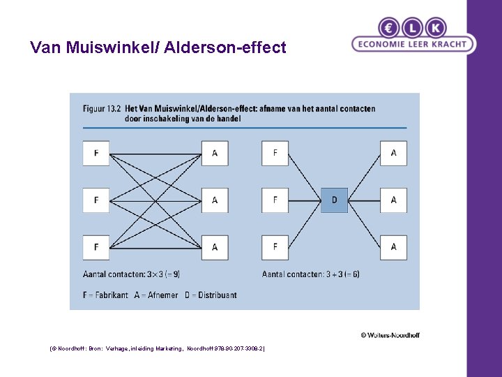 Van Muiswinkel/ Alderson-effect (© Noordhoff: Bron: Verhage, inleiding Marketing, Noordhoff 978 -90 -207 -3308