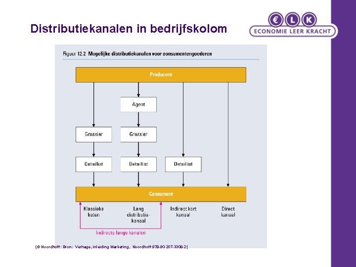 Distributiekanalen in bedrijfskolom (© Noordhoff: Bron: Verhage, inleiding Marketing, Noordhoff 978 -90 -207 -3308